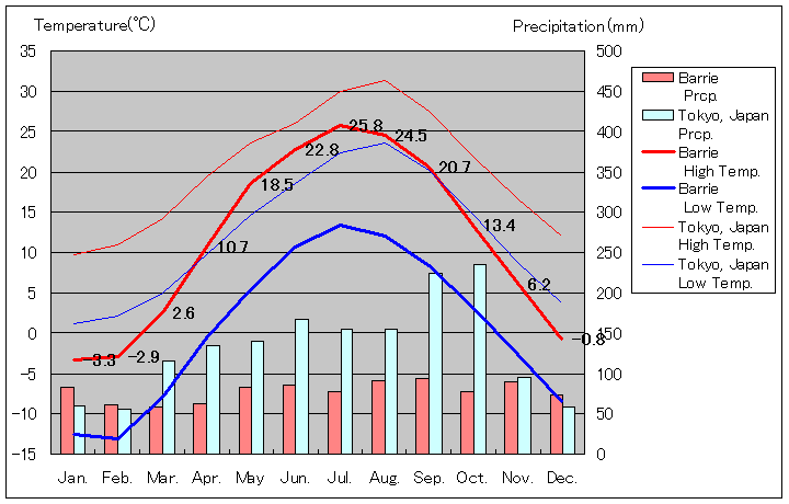 バリー気温、一年を通した月別気温グラフ