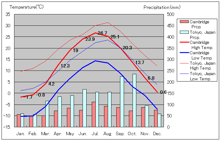 オンタリオ州ケンブリッジ気温、一年を通した月別気温グラフ