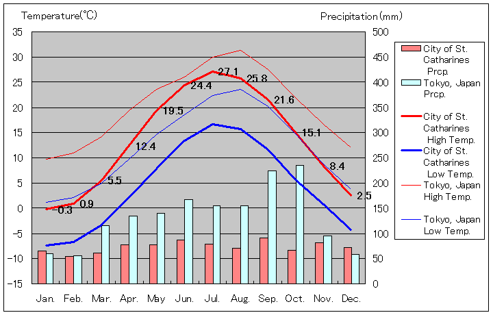 セントキャサリンズ気温、一年を通した月別気温グラフ