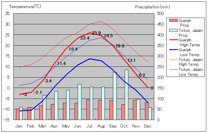 ゲルフ気温、一年を通した月別気温グラフ