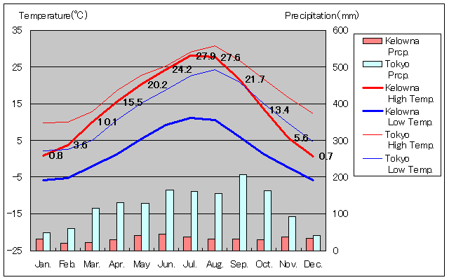 ケロウナ気温、一年を通した月別気温グラフ