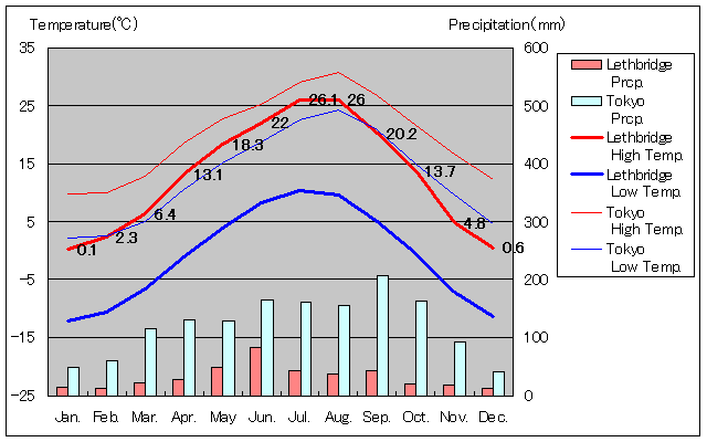 レスブリッジ気温、一年を通した月別気温グラフ