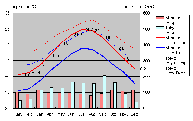 モンクトン気温、一年を通した月別気温グラフ