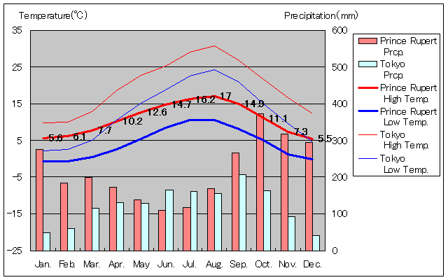 プリンス・ルパート気温、一年を通した月別気温グラフ