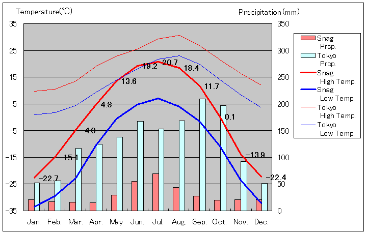 スナグ気温、一年を通した月別気温グラフ