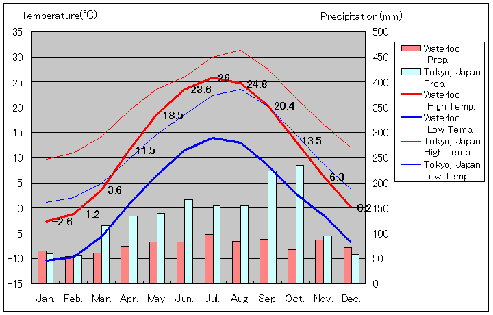 ウォータールー気温、一年を通した月別気温グラフ