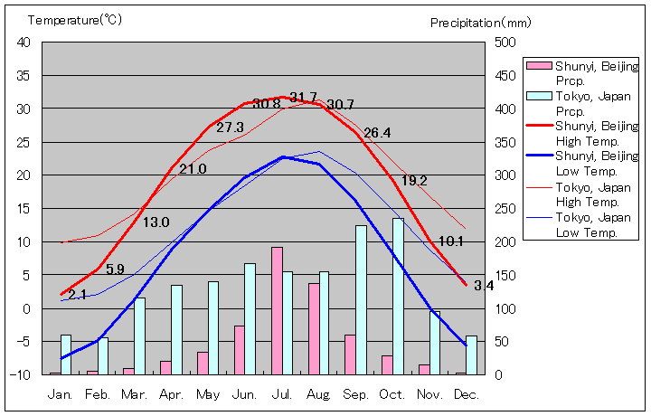 北京市順義区気温、一年を通した月別気温グラフ