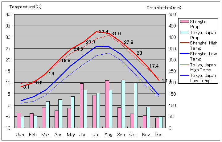 1991年～2015年、上海気温