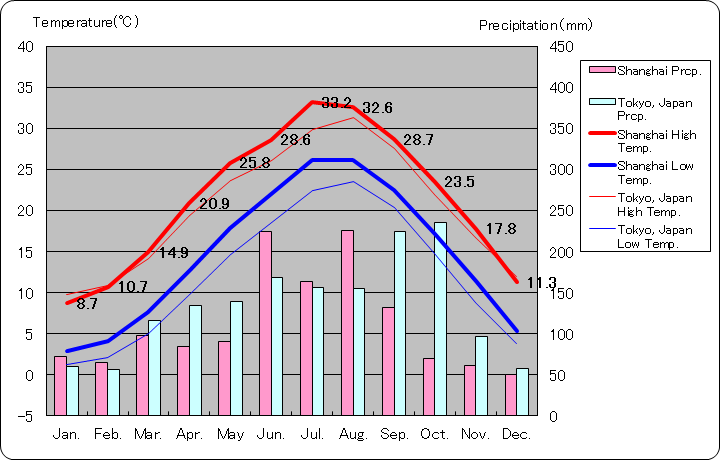 上海気温、一年を通した月別気温グラフ