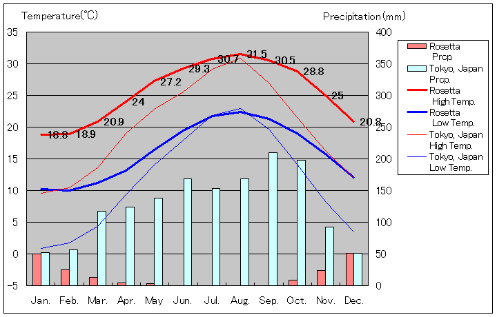 ロゼッタ気温、一年を通した月別気温グラフ