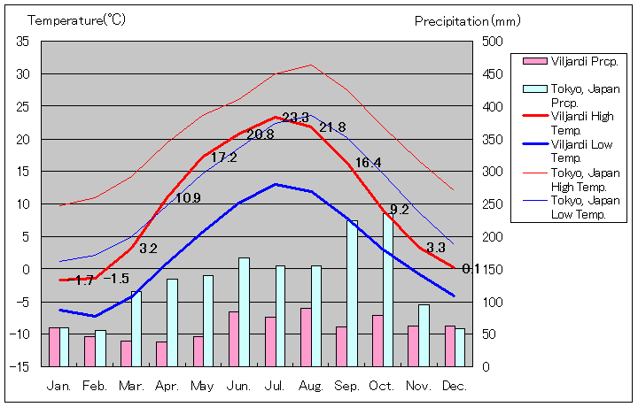 ヴィリャンディ気温、一年を通した月別気温グラフ