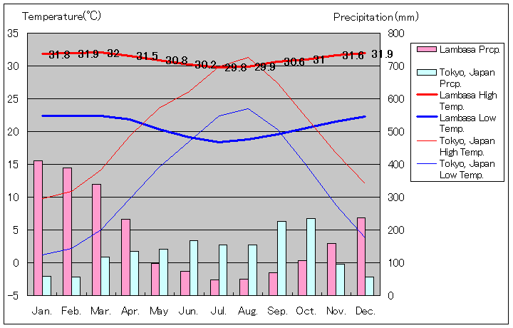 バヌアレブ島ランバサ気温、一年を通した月別気温グラフ