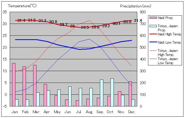 ナンディ気温、一年を通した月別気温グラフ