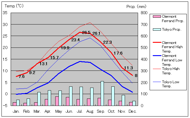クレルモン＝フェラン気温、一年を通した月別気温グラフ