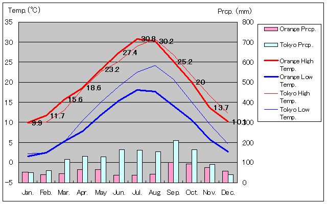 オランジェ気温、一年を通した月別気温グラフ
