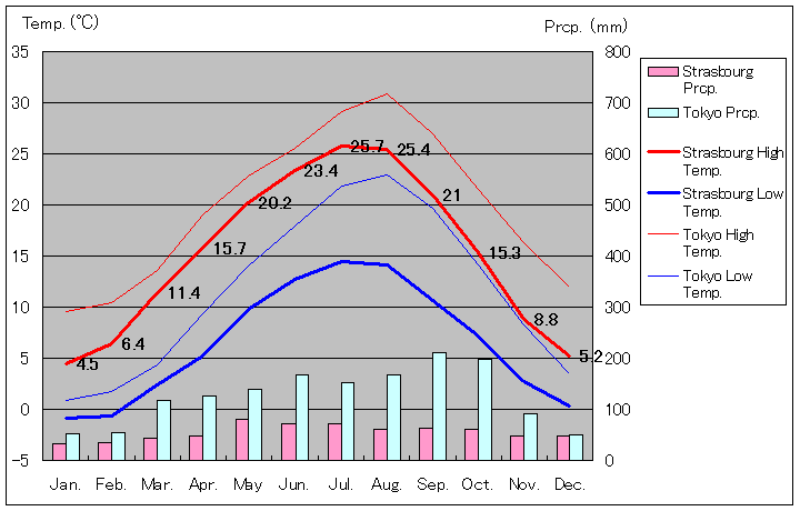 1981年～2010年、ストラスブール気温