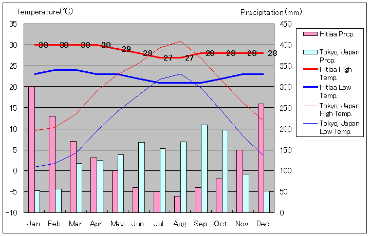 タヒチ島ヒティアァ気温、一年を通した月別気温グラフ