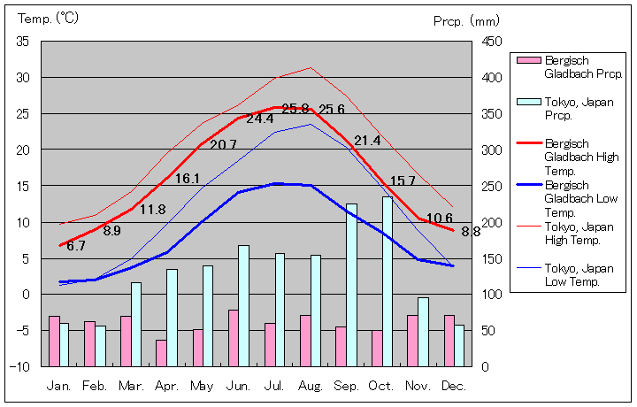 ベルギッシュ・グラートバッハ気温、一年を通した月別気温グラフ