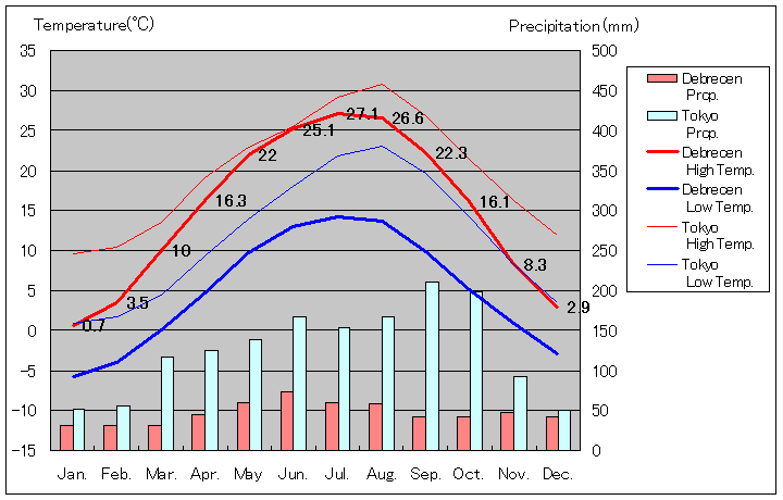 デブレツェン気温、一年を通した月別気温グラフ