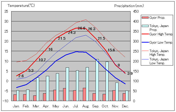 ジェール気温、一年を通した月別気温グラフ