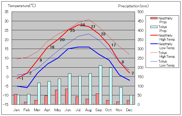 ケストヘイ気温、一年を通した月別気温グラフ