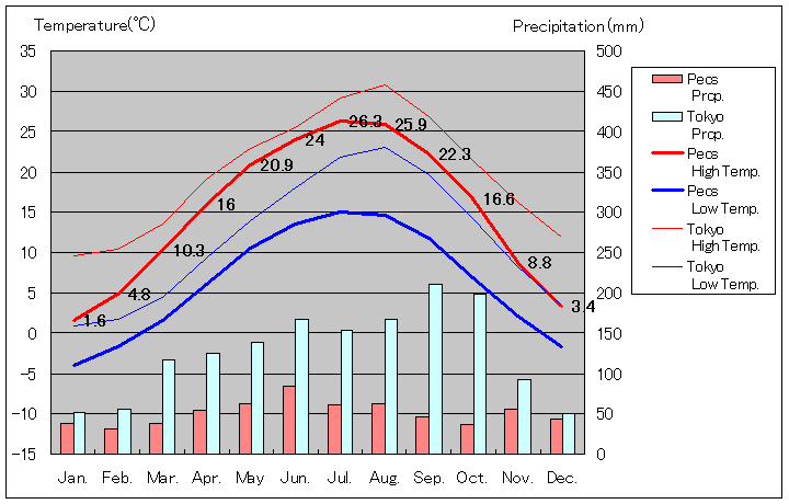 ペーチ気温、一年を通した月別気温グラフ