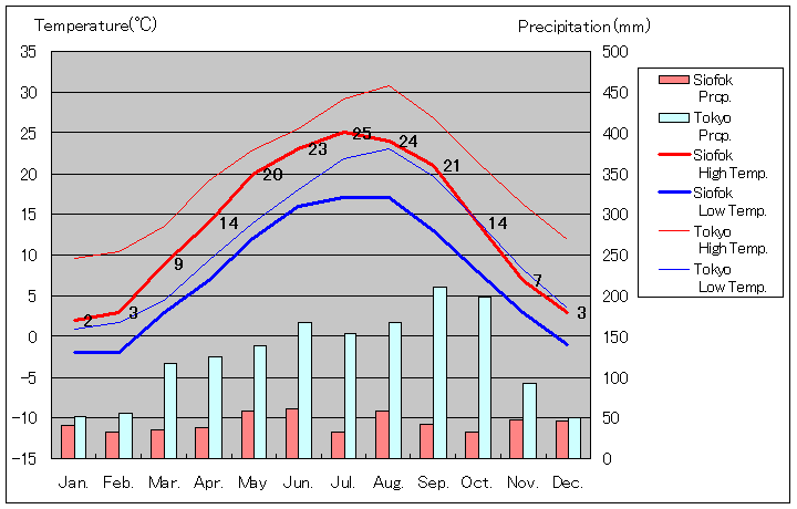 シオーフォク気温、一年を通した月別気温グラフ