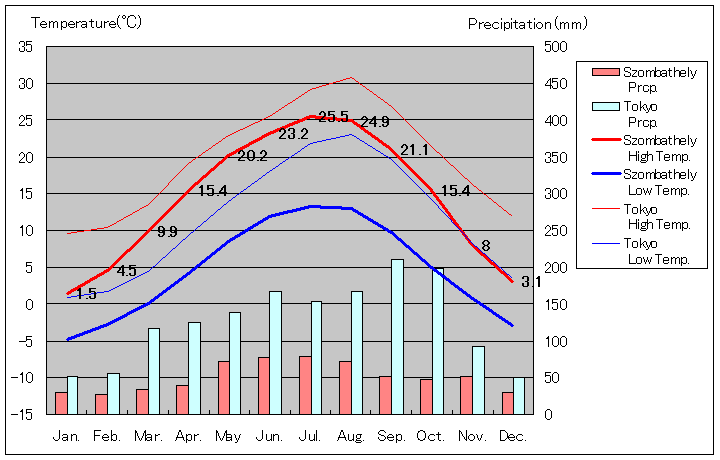 ソンバトヘイ気温、一年を通した月別気温グラフ