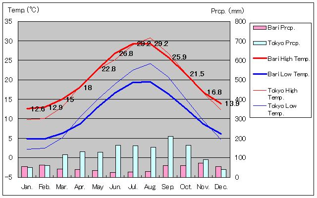 バーリ気温、一年を通した月別気温グラフ