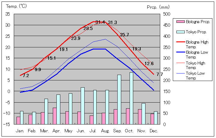 ボローニャ気温、一年を通した月別気温グラフ