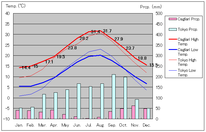 カリアリ気温、一年を通した月別気温グラフ