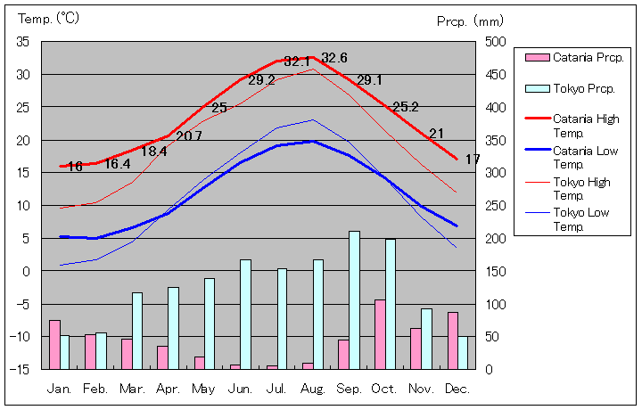 1961年～1990年、カターニア気温