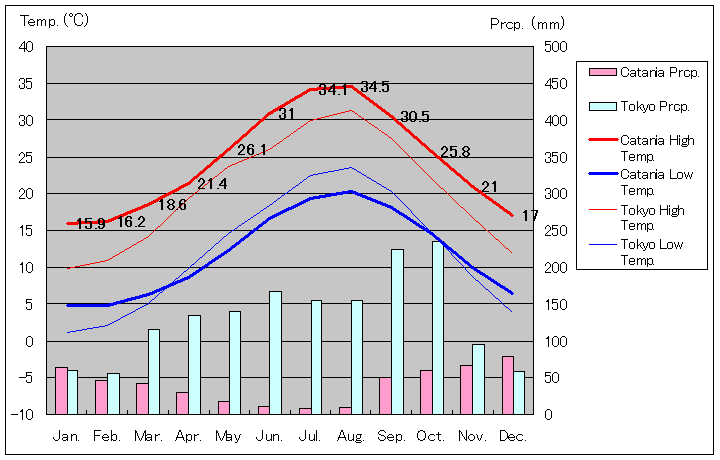 カターニア気温、一年を通した月別気温グラフ