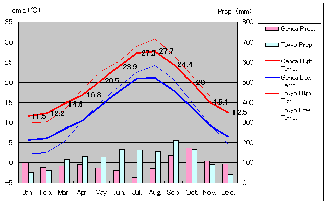 1971年～2000年、ジェノバ気温