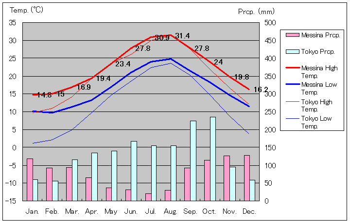 メッシーナ気温、一年を通した月別気温グラフ