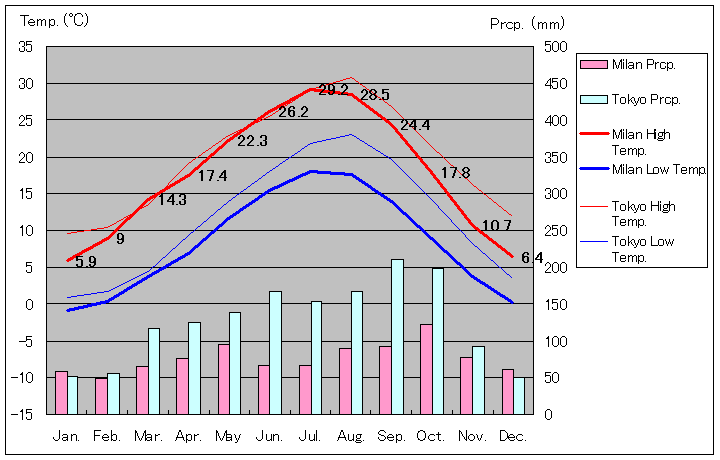 1971年～2000年、ミラノ気温