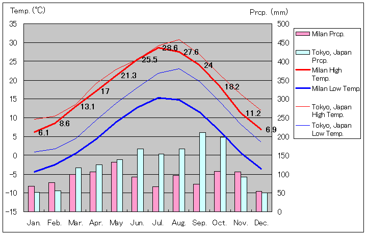 1961年～1990年、ミラノ気温
