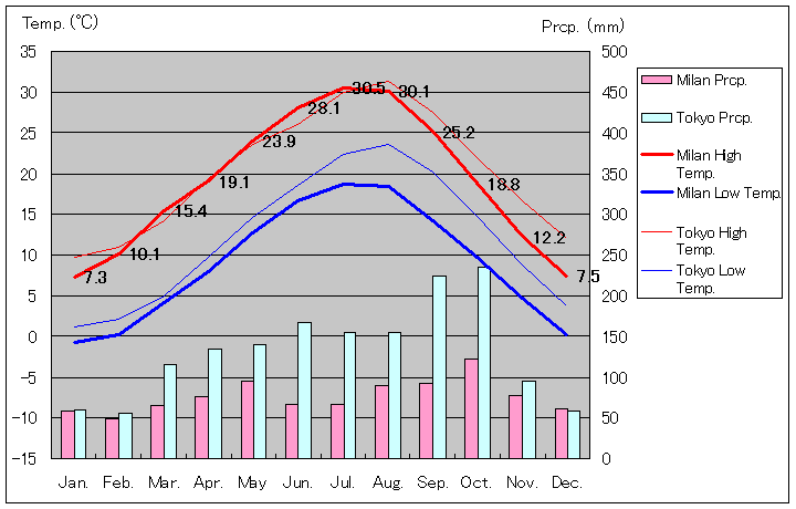 ミラノ気温、一年を通した月別気温グラフ