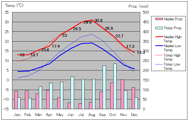 ナポリ気温、一年を通した月別気温グラフ