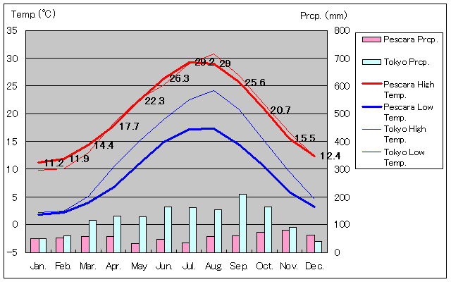 ペスカラ気温、一年を通した月別気温グラフ
