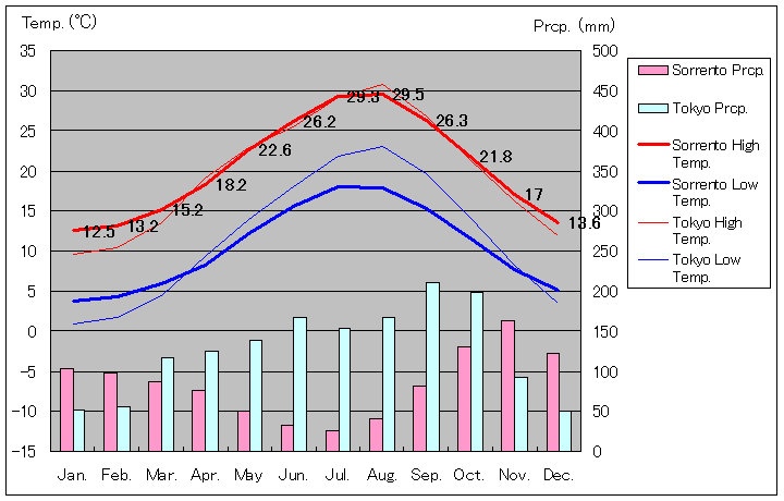 ソレント気温、一年を通した月別気温グラフ