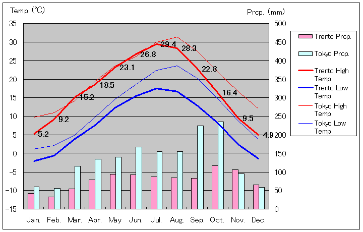トレント気温、一年を通した月別気温グラフ