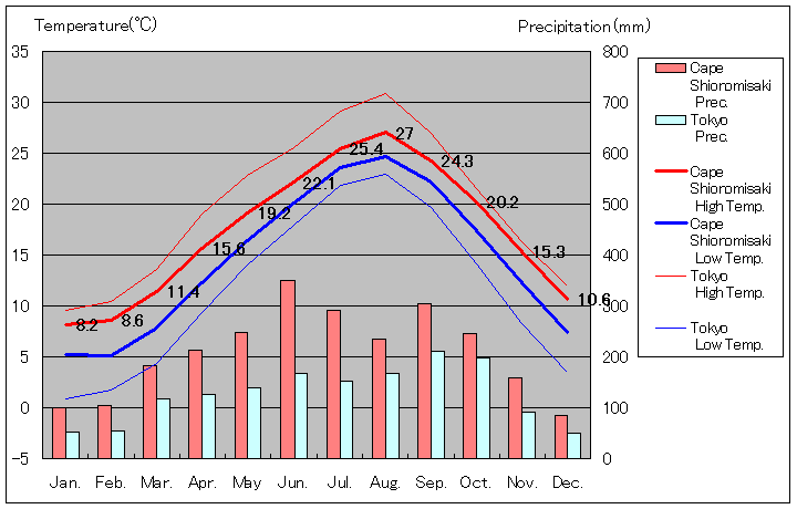 1981年から2010年まで30年間、潮岬 気温