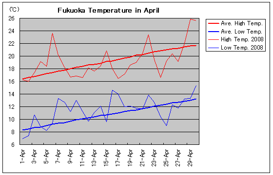 Temperature graph of Fukuoka in April