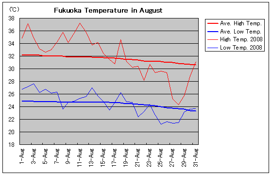 Temperature graph of Fukuoka in August