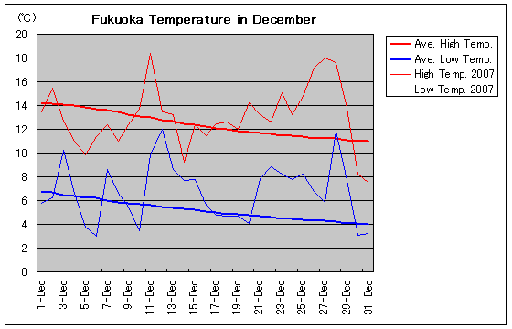 Temperature graph of Fukuoka in December