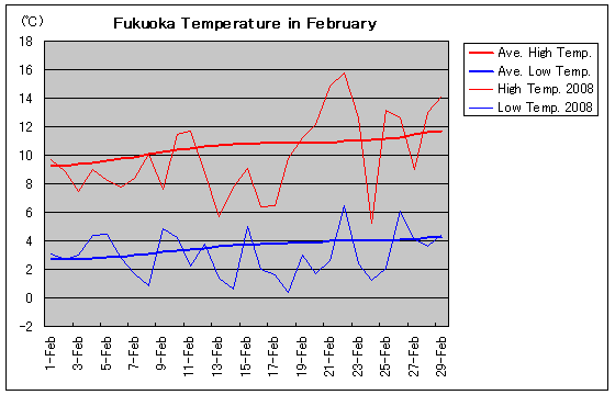 Temperature graph of Fukuoka in February