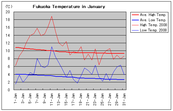 Temperature graph of Fukuoka in January
