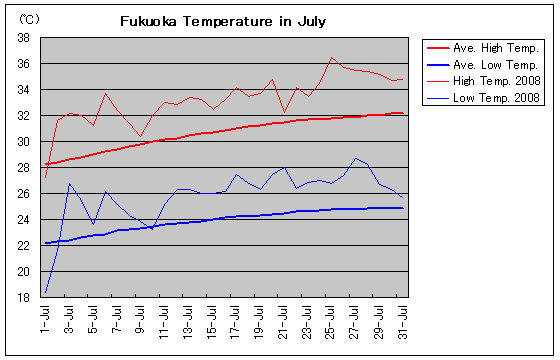 Temperature graph of Fukuoka in July