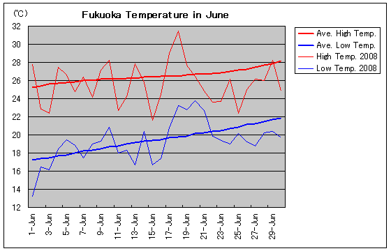 Temperature graph of Fukuoka in June